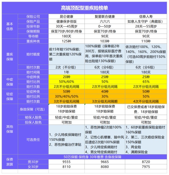 年初巨獻(xiàn)：1月重疾險(xiǎn)榜單公布！