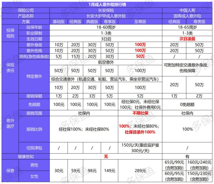 2021年1月最熱意外險(xiǎn)排行榜單
