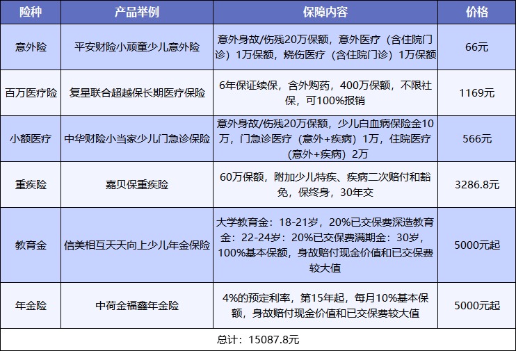 給孩子買保險，需要注意什么？