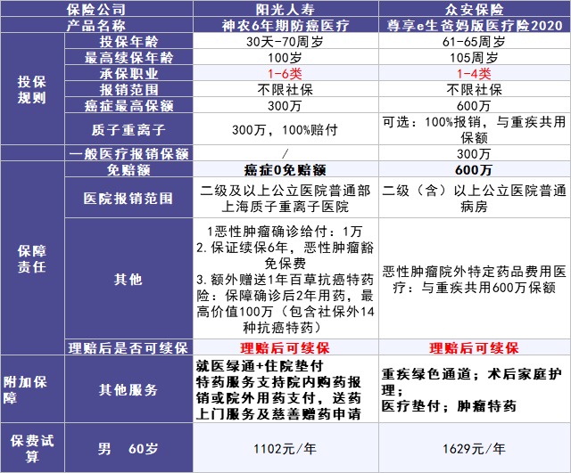 50歲以上爸媽，還能買什么保險？看完你就懂了！