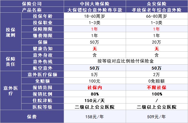 50歲以上爸媽，還能買什么保險？看完你就懂了！