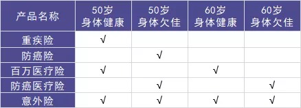 50歲以上爸媽，還能買什么保險？看完你就懂了！