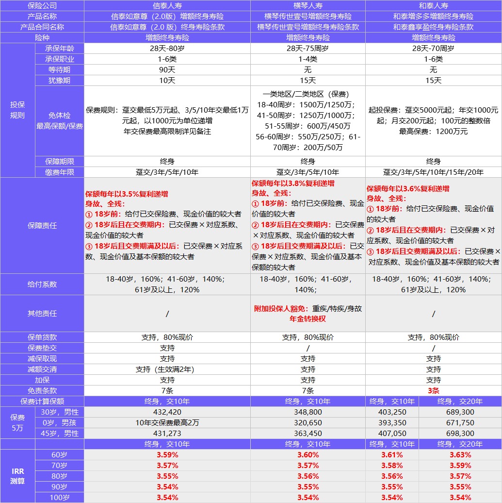每月榜單 | 2月年金&增額終身壽險(xiǎn)，買它們就對(duì)了
