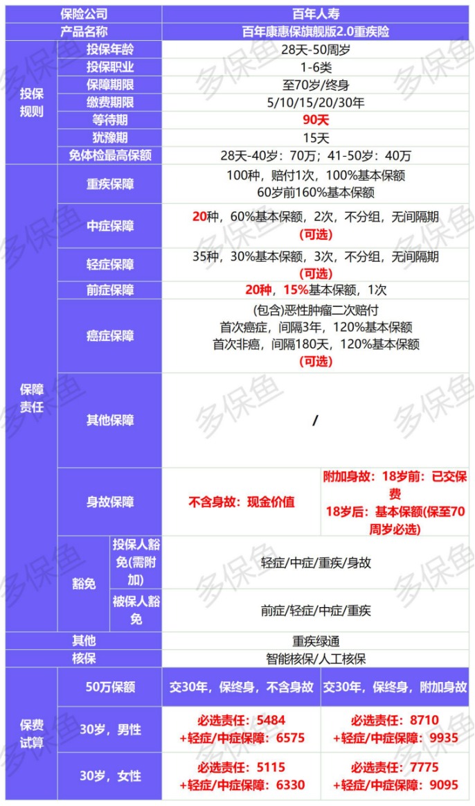 新定義重疾險扎堆上線！3月必買清單