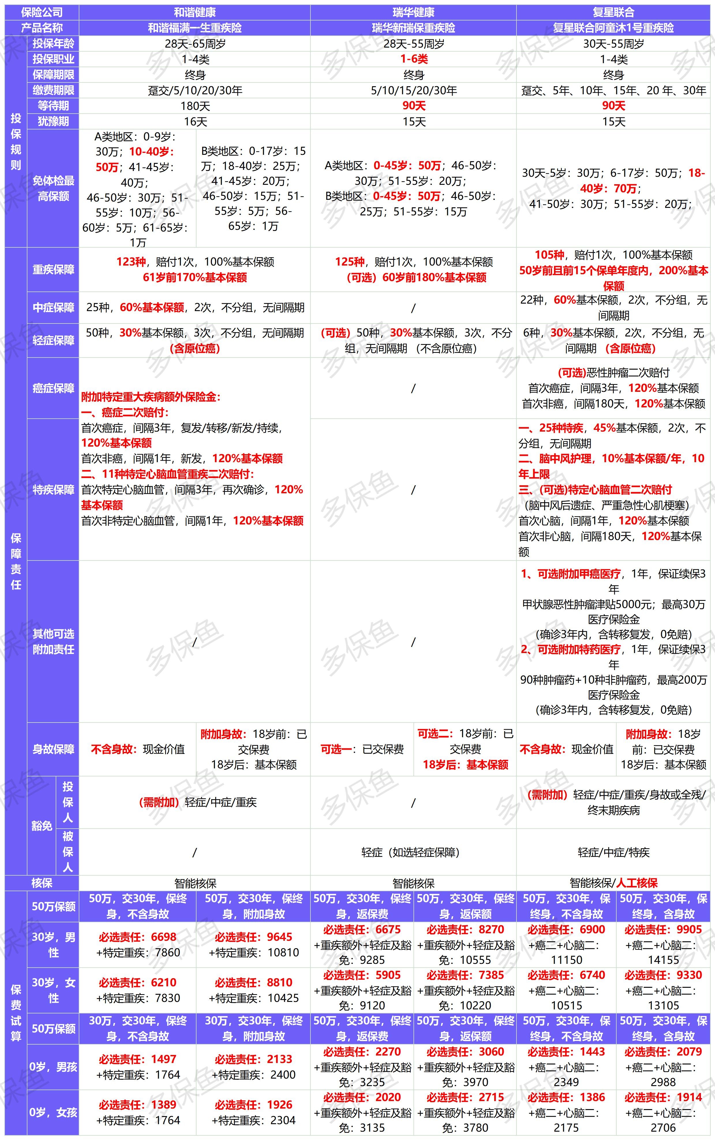 新定義重疾險扎堆上線！3月必買清單