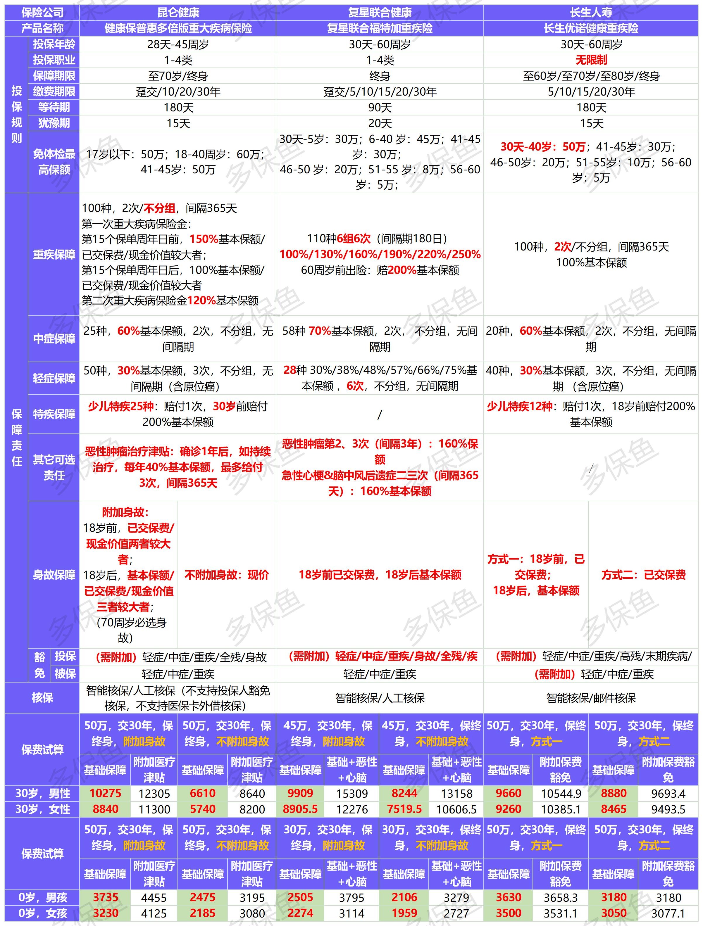 4月榜單 | 哪款重疾險(xiǎn)性價(jià)比最高？
