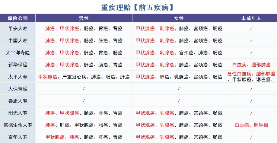 怎么買對(duì)重疾險(xiǎn)？看理賠數(shù)據(jù)！