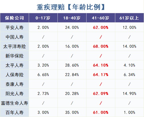 怎么買對(duì)重疾險(xiǎn)？看理賠數(shù)據(jù)！