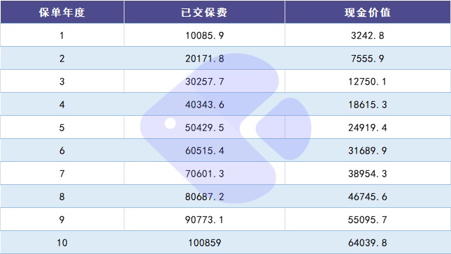 100%全額退保？背后的坑你想不到！