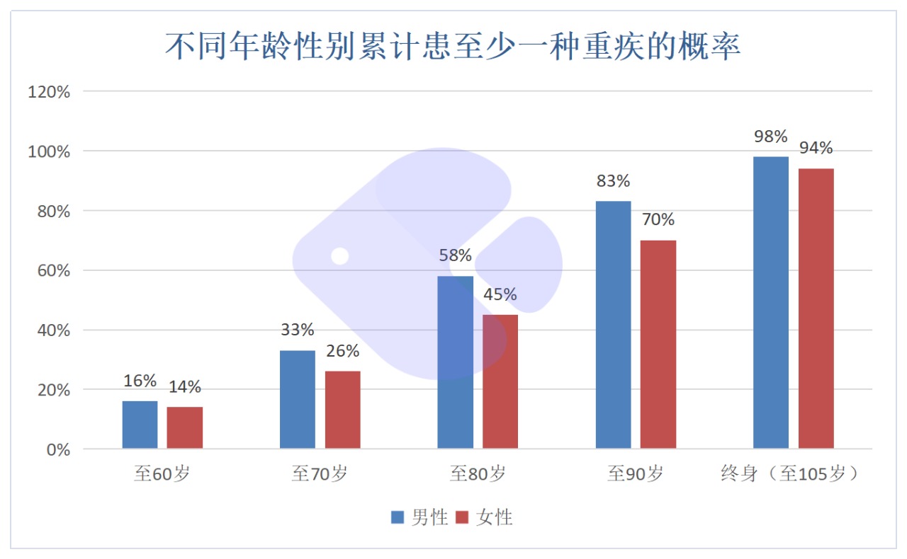 精算師告訴你：重疾險(xiǎn)到底要不要買！