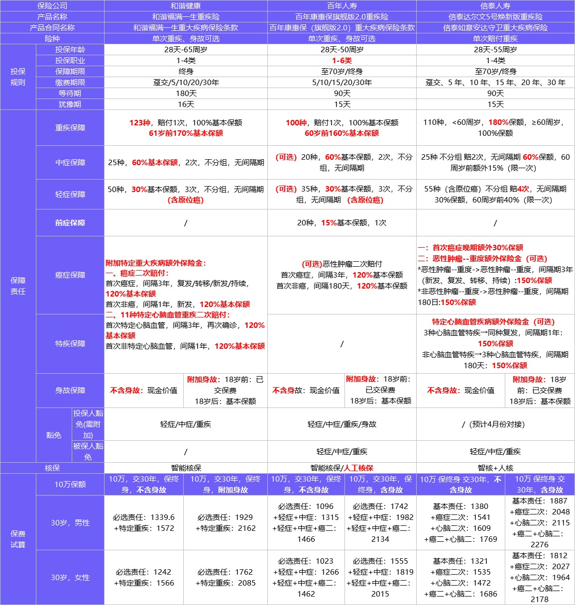 4月榜單 | 哪款重疾險(xiǎn)性價(jià)比最高？