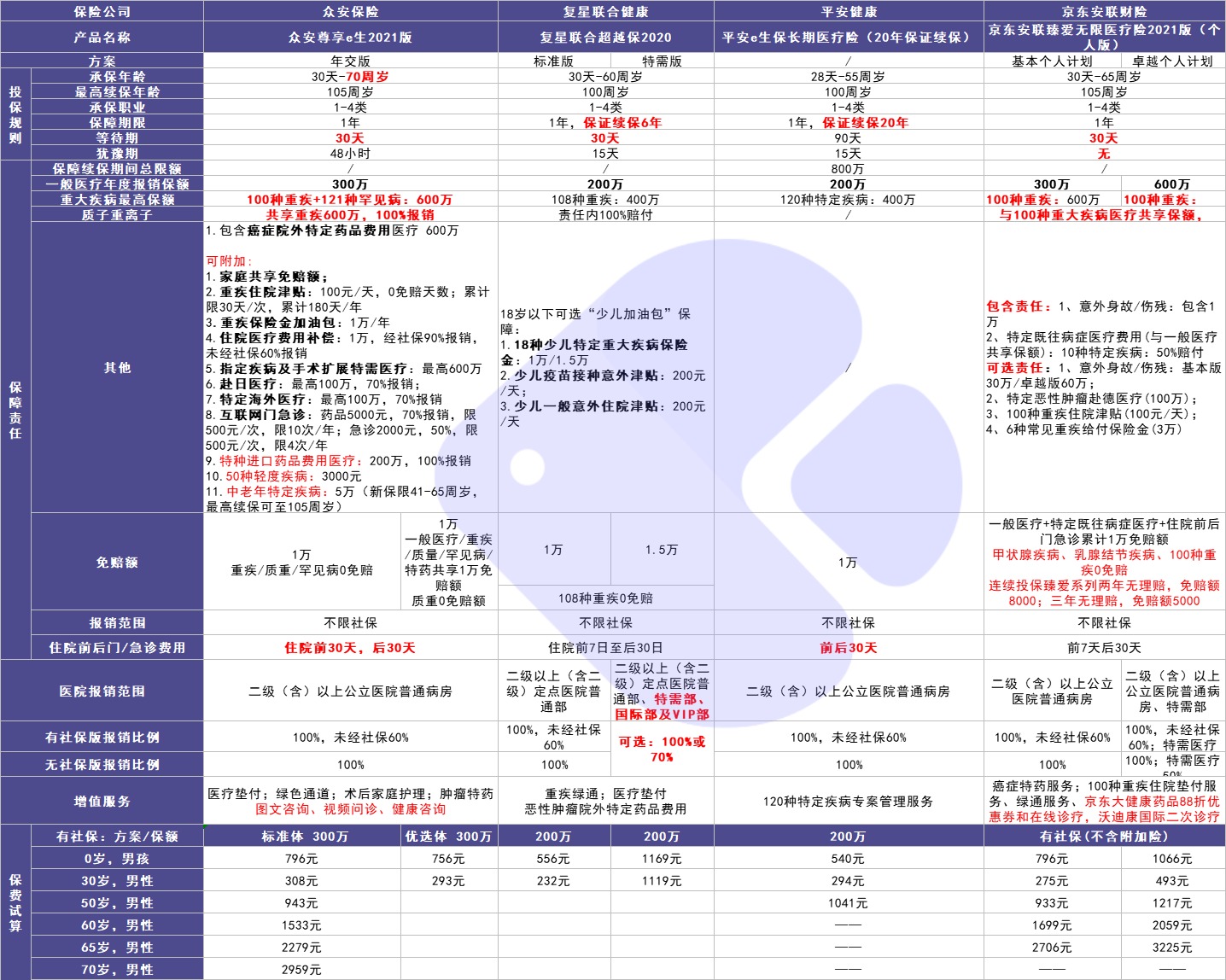 4月榜單 | 最值得買的醫(yī)療險都在這里！