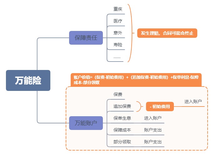 利率超5%？日計(jì)息月復(fù)利的萬能險(xiǎn)，竟然會虧錢！