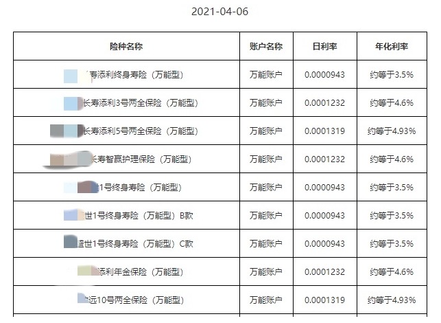 利率超5%？日計(jì)息月復(fù)利的萬能險(xiǎn)，竟然會虧錢！