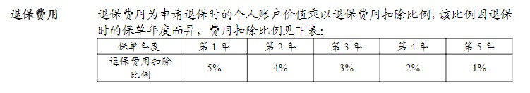 利率超5%？日計(jì)息月復(fù)利的萬能險(xiǎn)，竟然會虧錢！