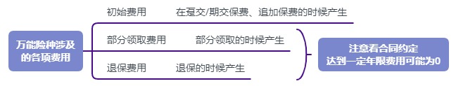 利率超5%？日計(jì)息月復(fù)利的萬能險(xiǎn)，竟然會虧錢！