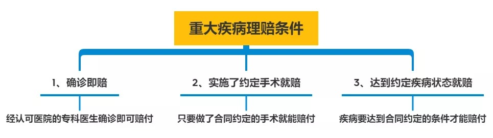 明明是條款里的重疾，保險(xiǎn)公司為什么不賠錢？