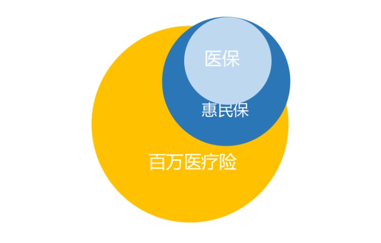 “惠民保”們來了，百萬醫(yī)療險還有必要買嗎？