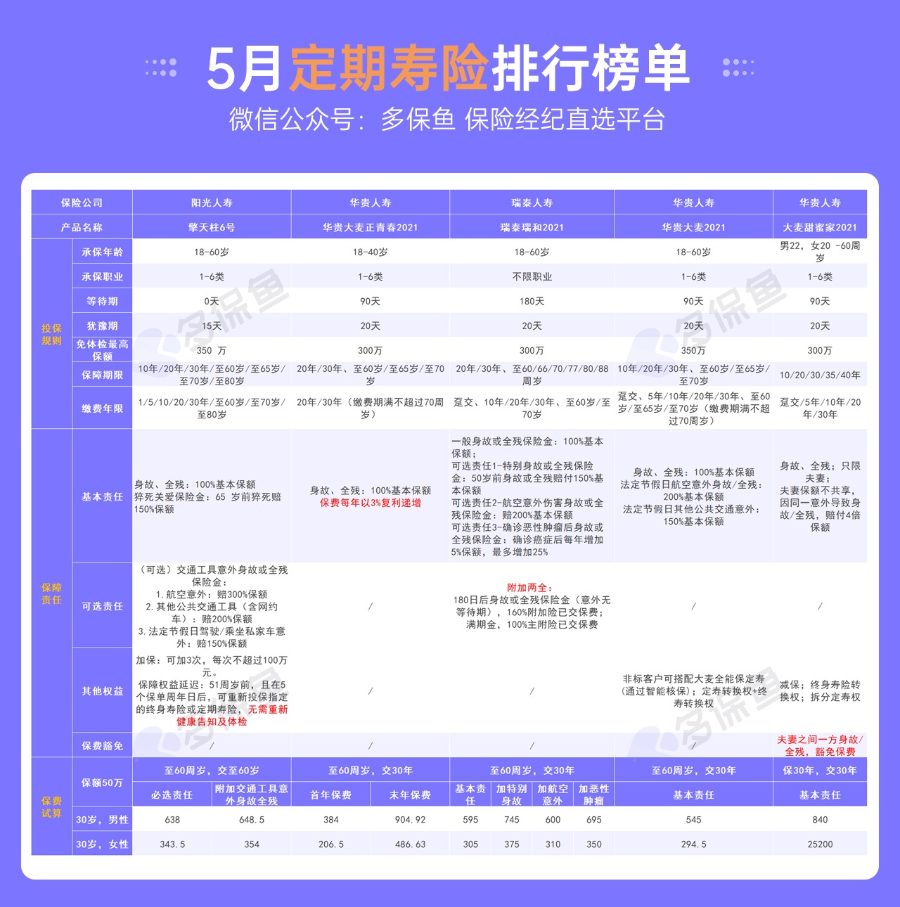 5月定期壽險榜單來了，最值得買了都在這！