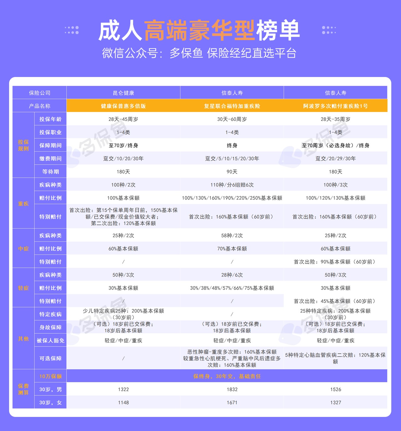 每月榜單 | 5月重疾險(xiǎn)榜單公布！