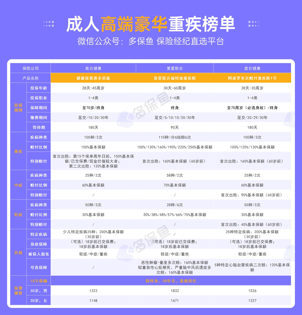 每月榜單 | 7月重疾險榜單公布來了！