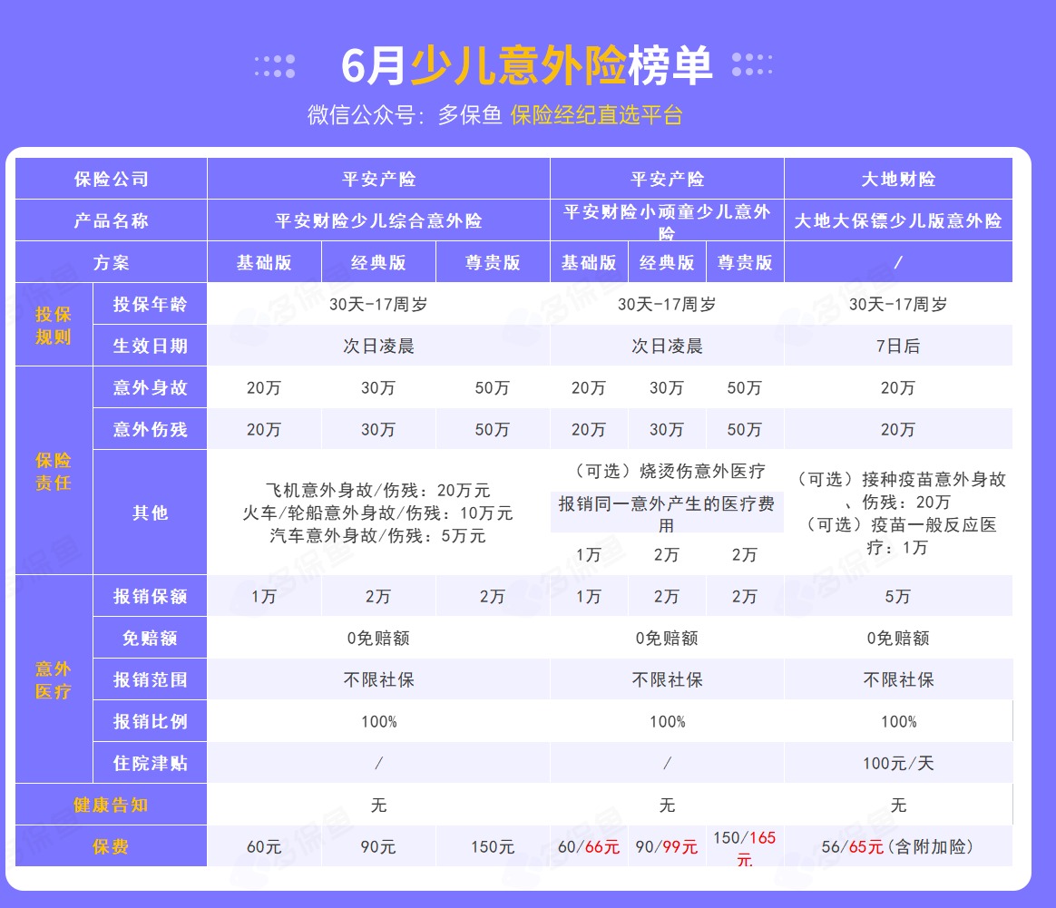 每月榜單 | 6月熱門意外險榜單來了！