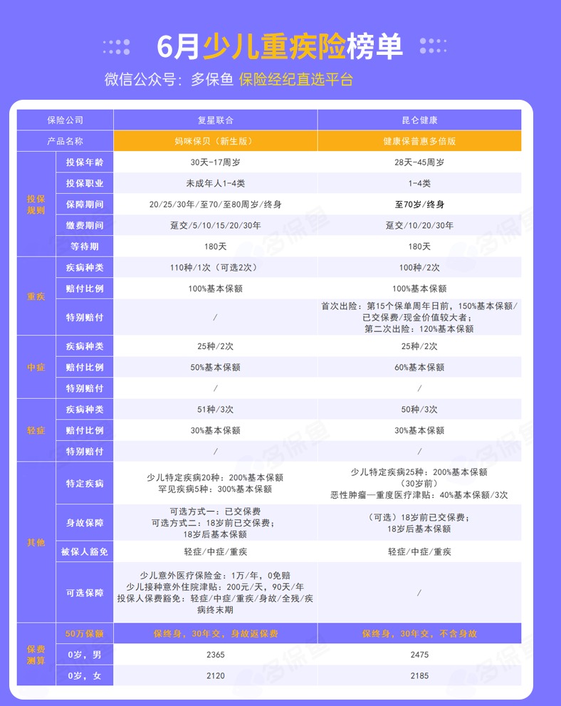 每月榜單 | 6月重疾險(xiǎn)榜單公布來(lái)了！