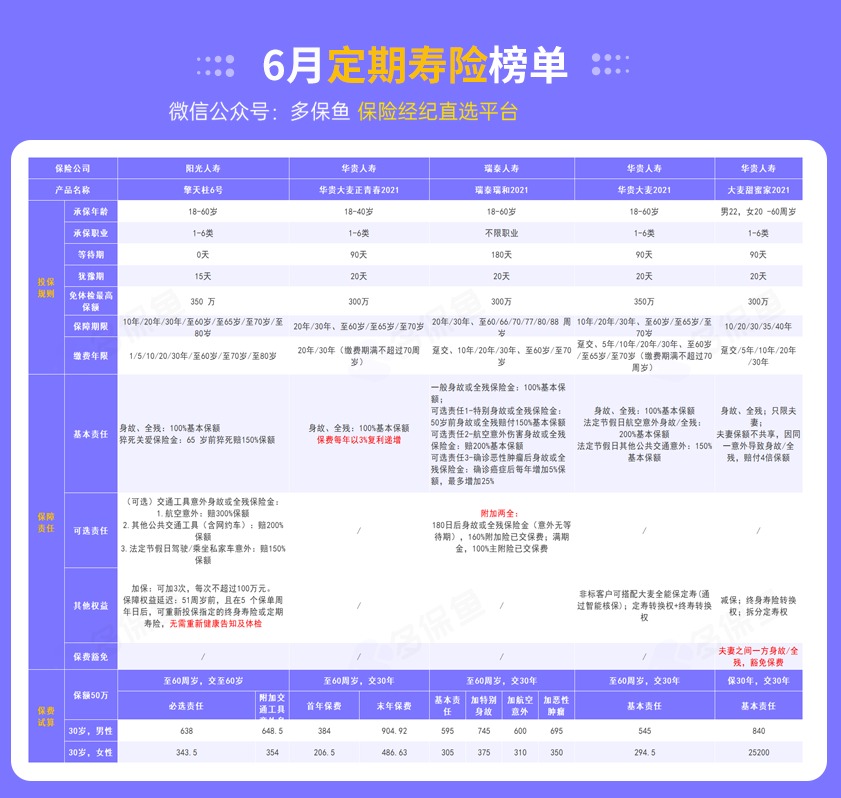 每月榜單 | 6月定期壽險(xiǎn)榜單！