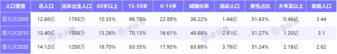 人口普查數(shù)據(jù)公布，2.6億老年人口誰來養(yǎng)老？