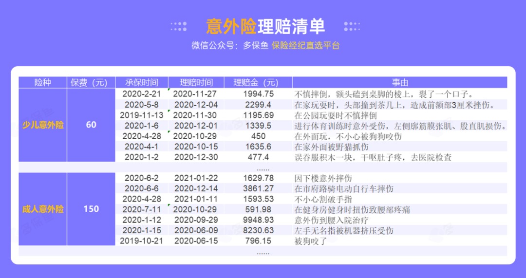 腰扭傷賠了萬元醫(yī)療費！魚刺卡喉也能賠？