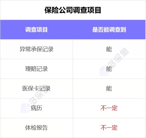 理賠內(nèi)幕揭秘！我們的身體情況保險(xiǎn)公司都能查到？