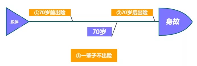 重疾險保到70歲還是終身？揭開重疾定價陷阱！