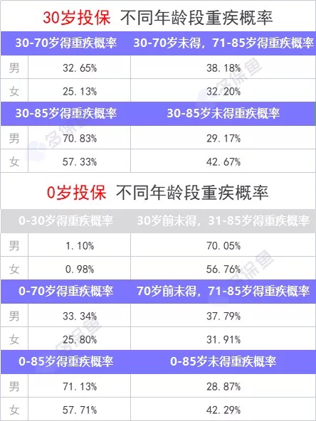 重疾險保到70歲還是終身？揭開重疾定價陷阱！