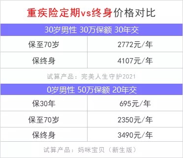 重疾險保到70歲還是終身？揭開重疾定價陷阱！