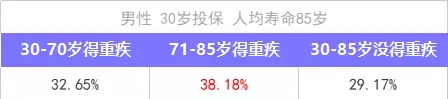 重疾險保到70歲還是終身？揭開重疾定價陷阱！