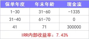 重疾險保到70歲還是終身？揭開重疾定價陷阱！
