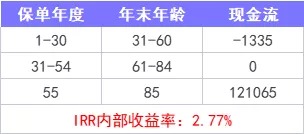重疾險保到70歲還是終身？揭開重疾定價陷阱！