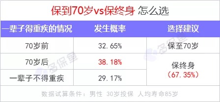 重疾險保到70歲還是終身？揭開重疾定價陷阱！