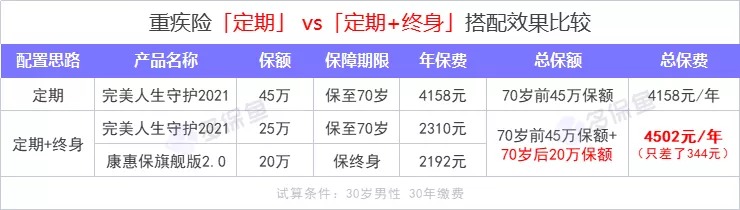 重疾險保到70歲還是終身？揭開重疾定價陷阱！