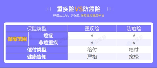 甲狀腺癌100%賠！癌癥保障比重疾險還牛？