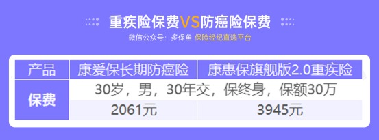 甲狀腺癌100%賠！癌癥保障比重疾險還牛？