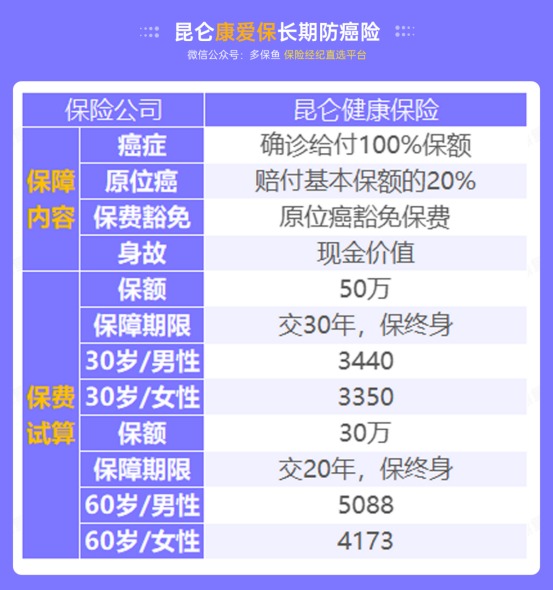 甲狀腺癌100%賠！癌癥保障比重疾險還牛？