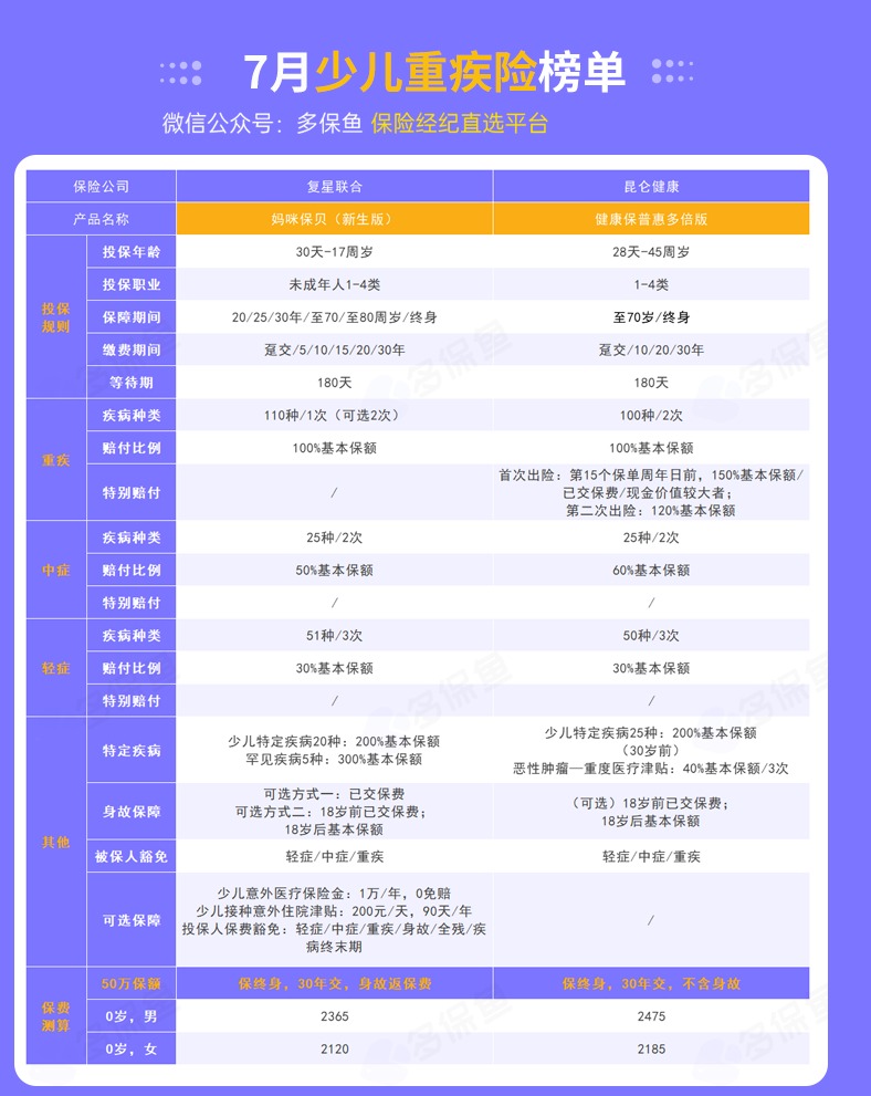 每月榜單 | 7月重疾險榜單公布來了！