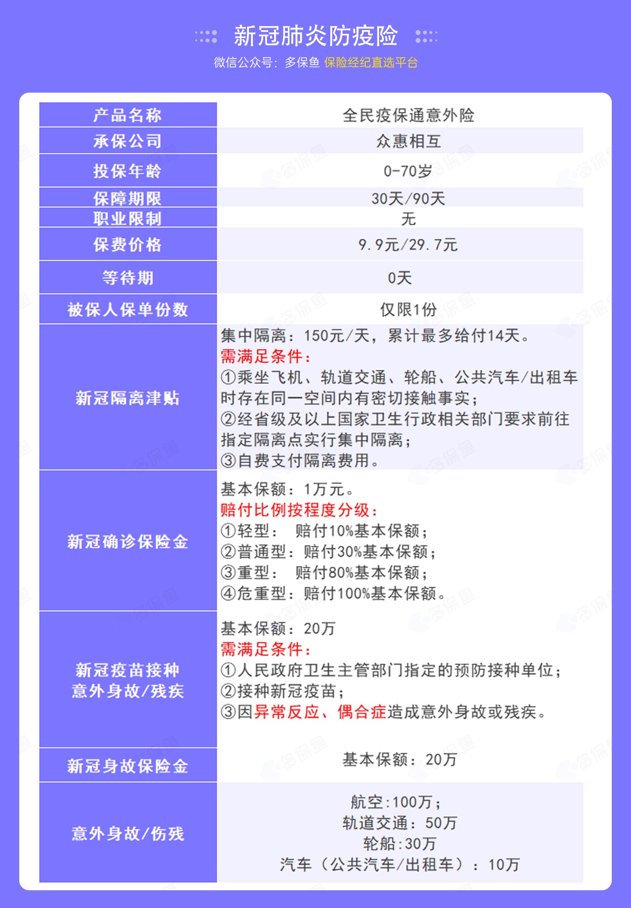 9.9的新冠防疫險，隔離就給錢！