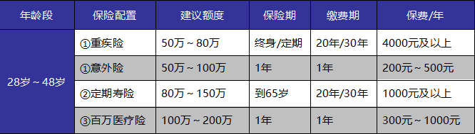成年人保險如何選？這些訣竅你get到了嗎