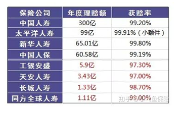 哪個(gè)保險(xiǎn)公司比較靠譜？哪個(gè)公司理賠的概率大？