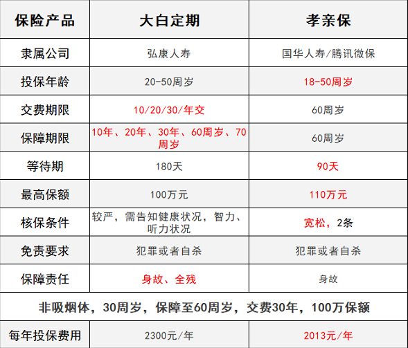 騰訊保險(xiǎn)孝親保VS大白定期壽險(xiǎn)，誰能解決父母養(yǎng)老？