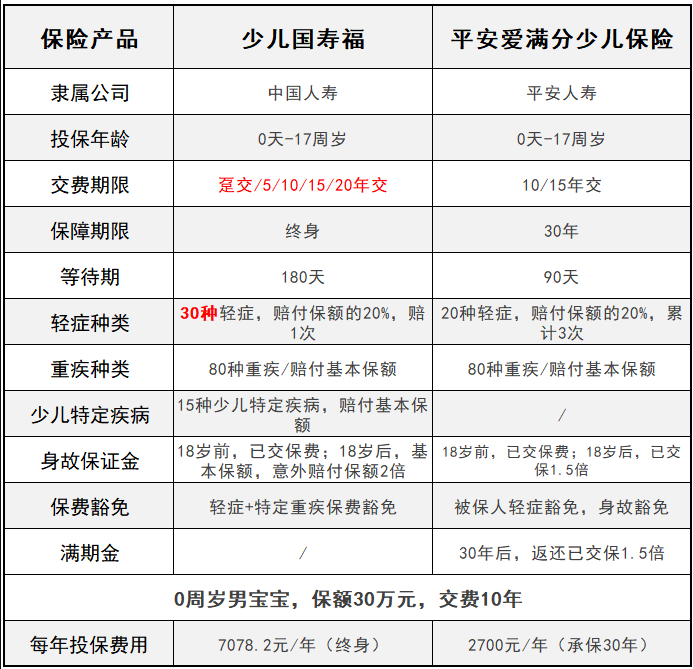 平安愛滿分VS少兒國壽福 兒童承保誰更全？