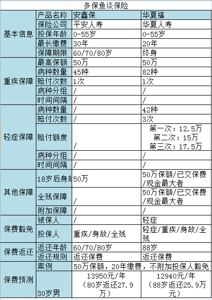 返還型重疾險(xiǎn)測(cè)評(píng)：是華夏福好還是安鑫保更給力？