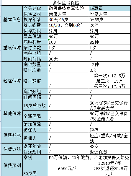 微信微醫(yī)保如何？保障一般，保費不一般